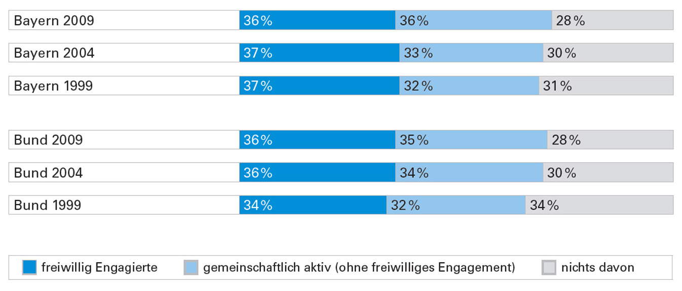 Grafik1: Freiwillig Engagierte und gemeinschaftlich Aktive in Bayern und Deutschland