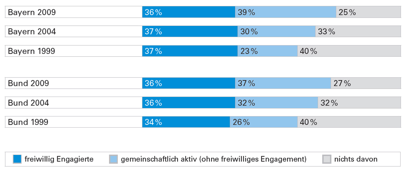 Grafik2: Engagement und Bereitschaft zum Engagement in Bayern und Deutschland