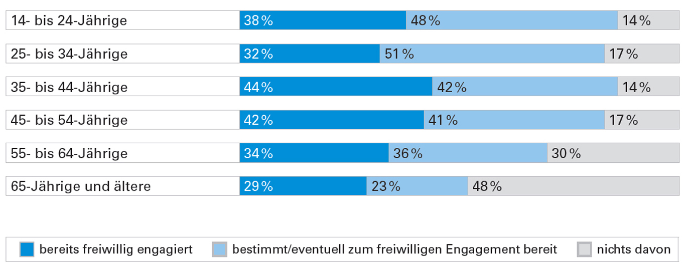 Grafik3: Engagement und Bereitschaft zum Engagement nach Alter in Bayern