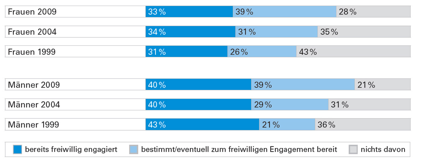 Grafik4: Engagement und Bereitschaft zum Engagement nach Geschlecht in Bayern