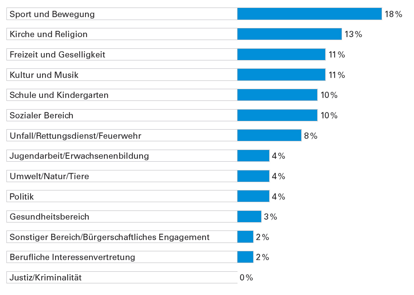 Grafik5: Freiwilliges Engagement in allen Einzelbereichen in Bayern