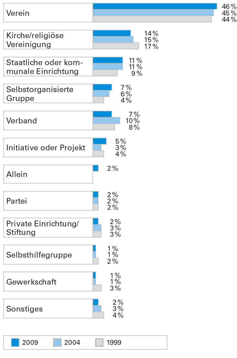 Grafik6: Organisationsformen aller freiwilliger Tätigkeiten in Bayern