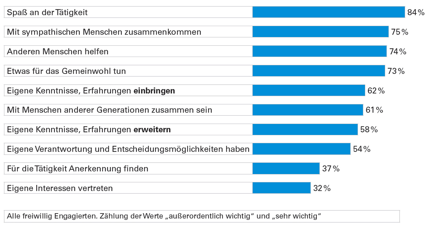 Grafik8: Erwartungen an das freiwillige Engagement in Bayern 2009 (Mehrfachnennungen möglicvh)