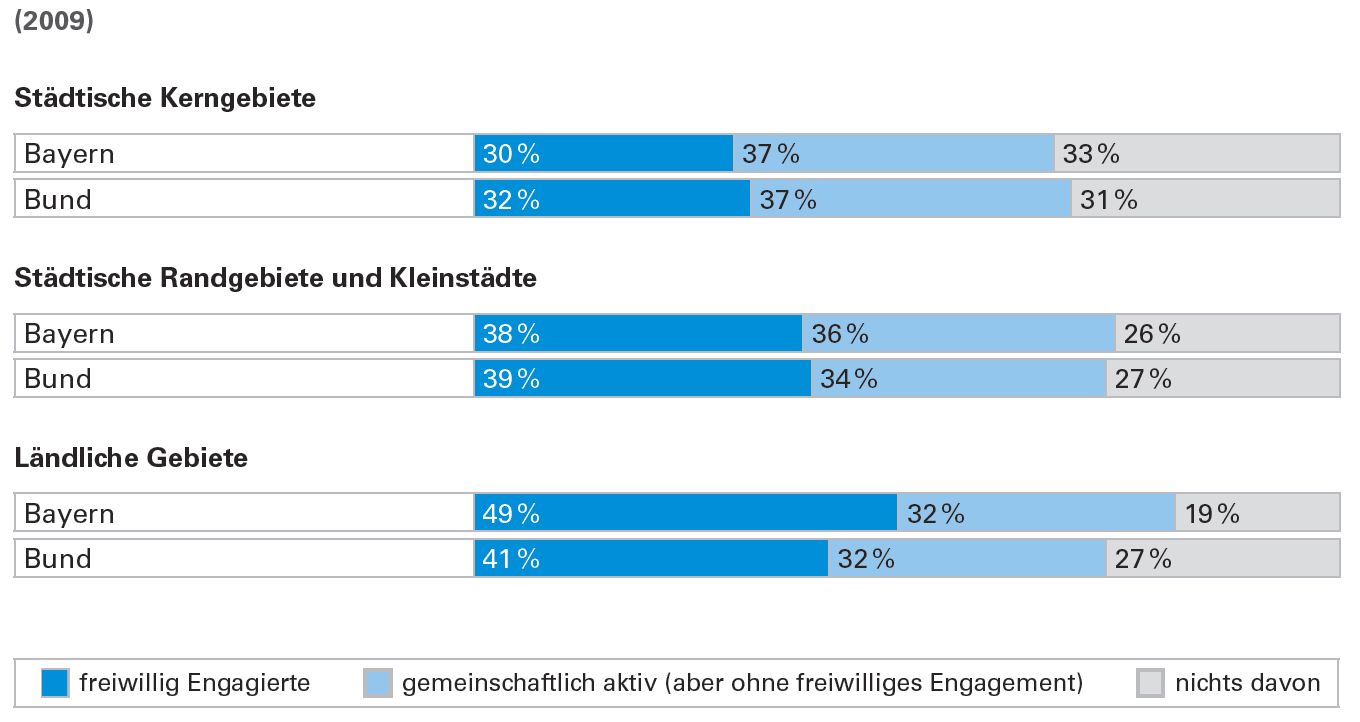 Grafik24: Engagierte und gemeinschaftlich Aktive nach Siedlungsgebieten im Vergleich Bayern / Bund